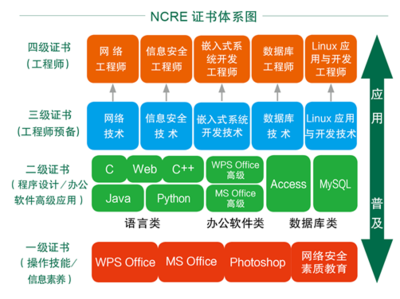 全國計(jì)算機(jī)等級考試（NCRE）證書構(gòu)成與計(jì)算機(jī)網(wǎng)絡(luò)系統(tǒng)工程服務(wù)解析